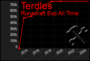 Total Graph of Terdles