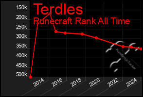 Total Graph of Terdles