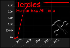 Total Graph of Terdles