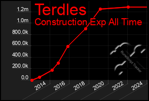 Total Graph of Terdles