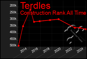 Total Graph of Terdles