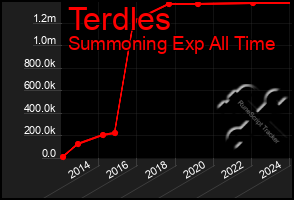 Total Graph of Terdles