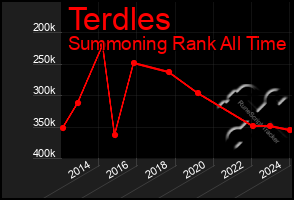 Total Graph of Terdles