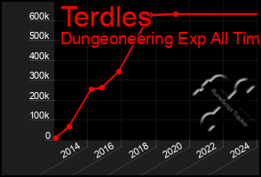 Total Graph of Terdles