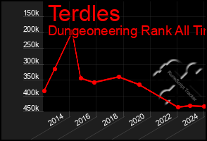 Total Graph of Terdles