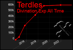Total Graph of Terdles