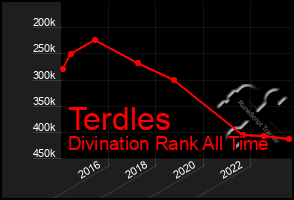 Total Graph of Terdles