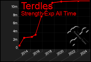 Total Graph of Terdles