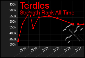 Total Graph of Terdles