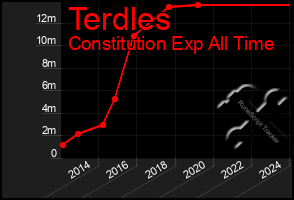 Total Graph of Terdles