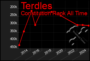 Total Graph of Terdles