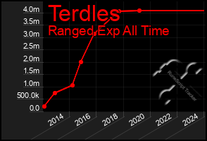 Total Graph of Terdles