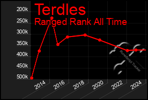 Total Graph of Terdles