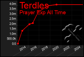 Total Graph of Terdles
