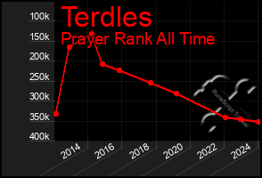 Total Graph of Terdles