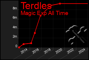 Total Graph of Terdles
