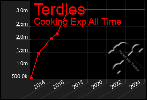 Total Graph of Terdles