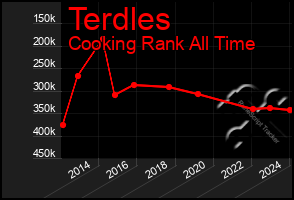 Total Graph of Terdles