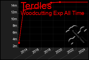 Total Graph of Terdles