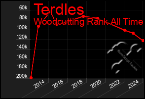 Total Graph of Terdles