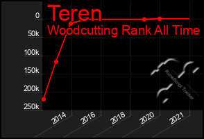 Total Graph of Teren