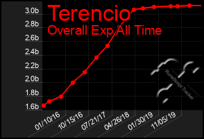 Total Graph of Terencio