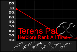 Total Graph of Terens Pal