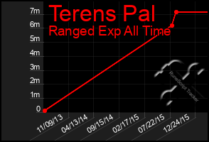 Total Graph of Terens Pal