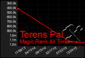 Total Graph of Terens Pal