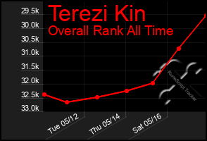 Total Graph of Terezi Kin