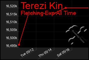 Total Graph of Terezi Kin