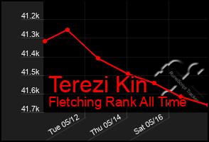 Total Graph of Terezi Kin