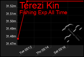 Total Graph of Terezi Kin