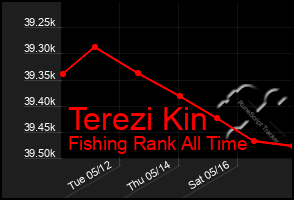 Total Graph of Terezi Kin