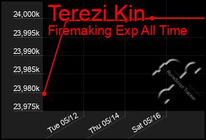 Total Graph of Terezi Kin