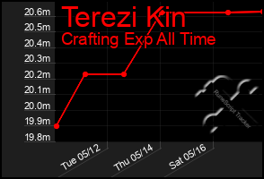 Total Graph of Terezi Kin