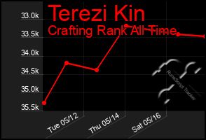 Total Graph of Terezi Kin