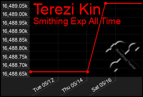 Total Graph of Terezi Kin