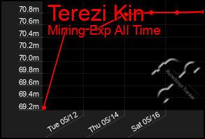 Total Graph of Terezi Kin