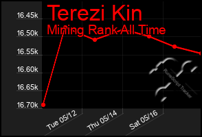 Total Graph of Terezi Kin