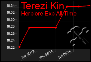 Total Graph of Terezi Kin