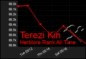 Total Graph of Terezi Kin