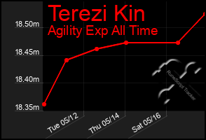 Total Graph of Terezi Kin