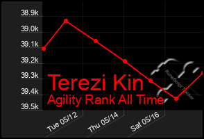 Total Graph of Terezi Kin