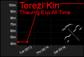 Total Graph of Terezi Kin