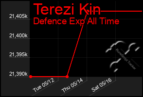 Total Graph of Terezi Kin