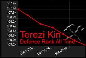 Total Graph of Terezi Kin