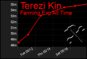 Total Graph of Terezi Kin