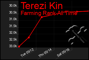 Total Graph of Terezi Kin