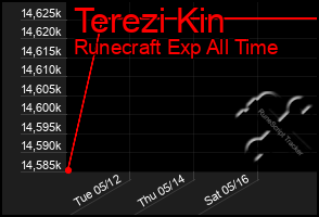 Total Graph of Terezi Kin